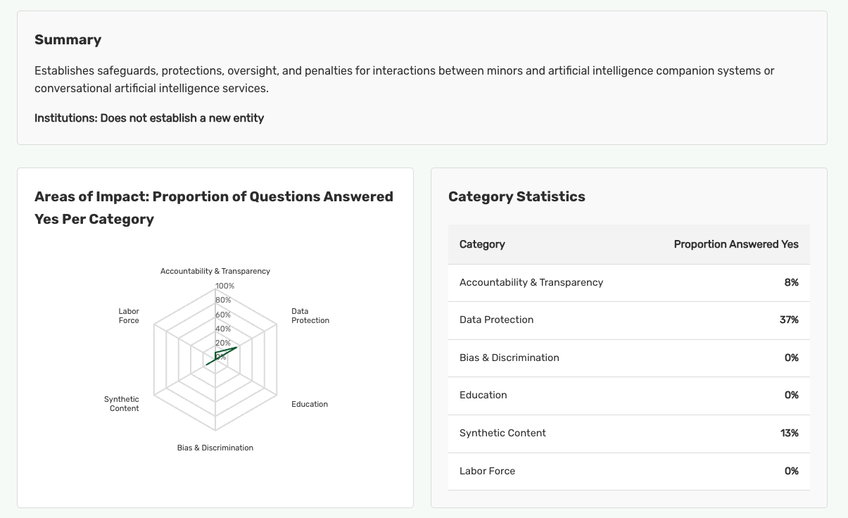 bill profile summarizing areas of impact