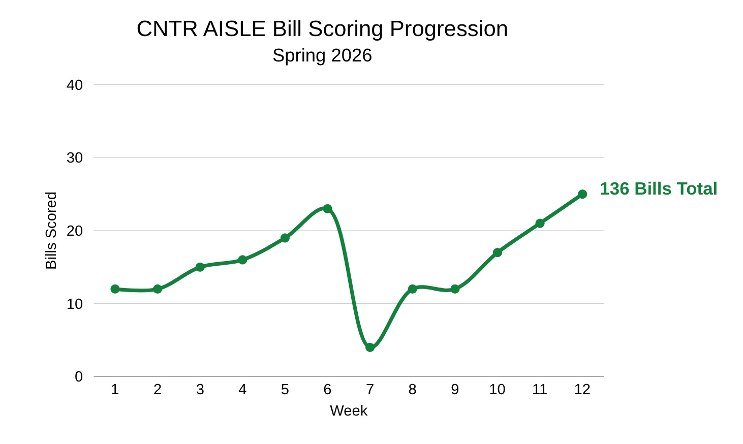 Graph with along the x-axis and number of bills scored on the y-axis showing the number of bills scored per week and the total of 136 bills scored